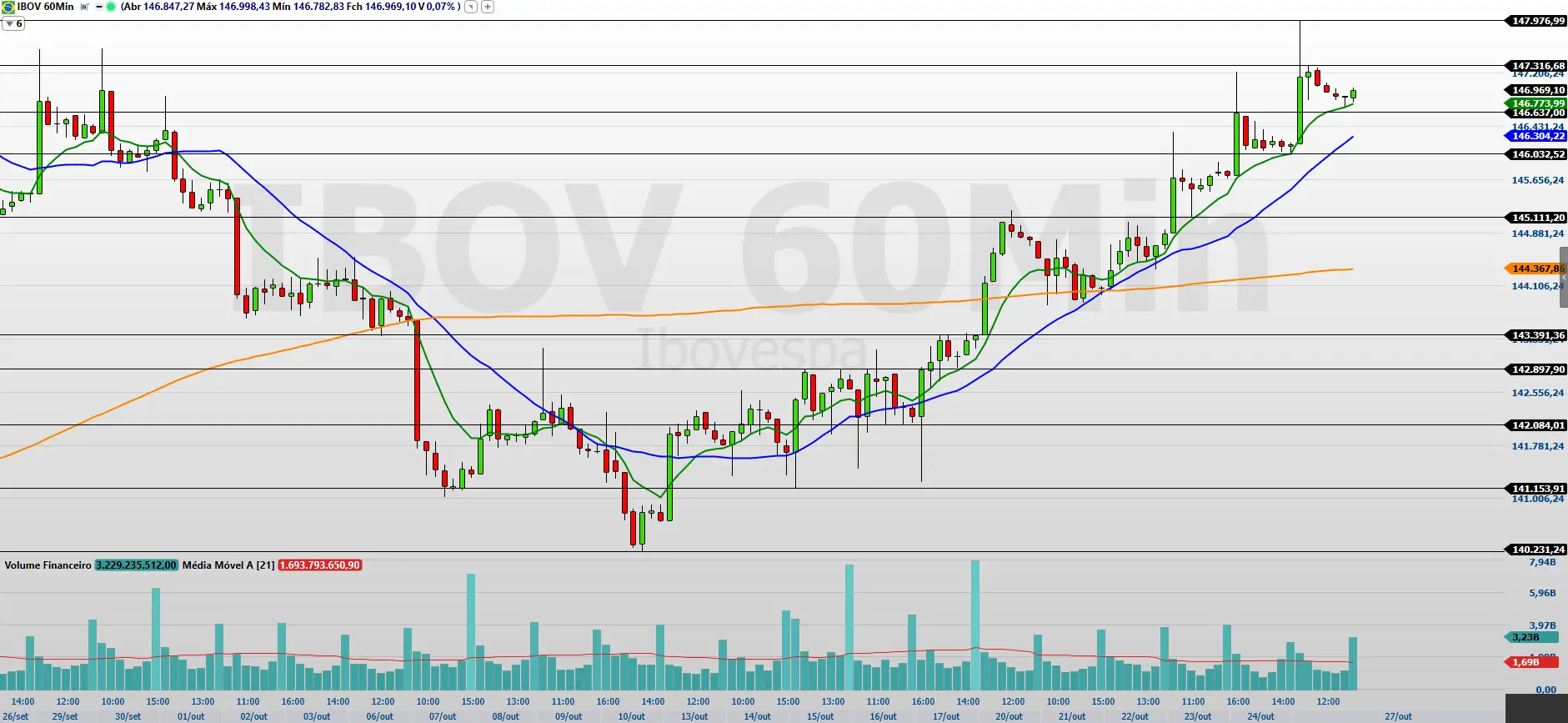 Ibovespa Day Trade: Índice Bate Recorde e Mira 150 Mil Pontos - Imagem do artigo