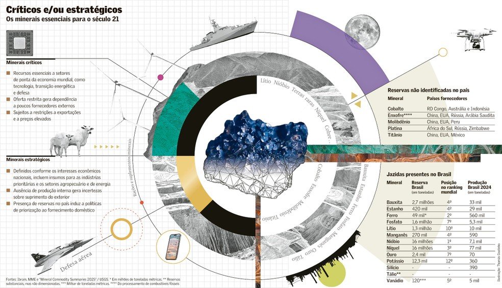 Brasil: Potencial em Minerais Críticos e Seus Desafios - Imagem do artigo original