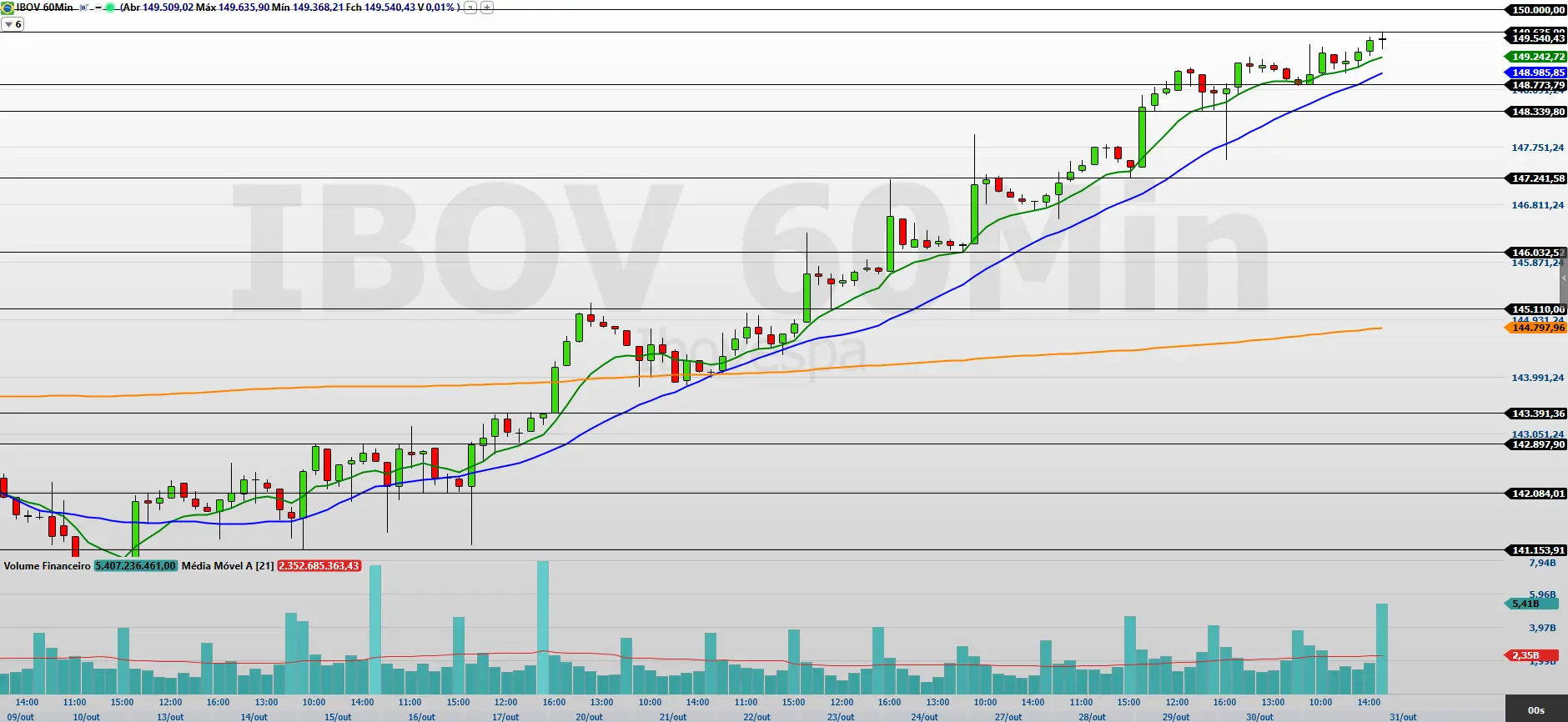 Ibovespa Impulsionado por Força Compradora Atinge Novo Rali - Imagem do artigo