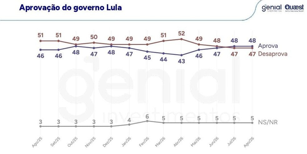 Aprovação Governo Lula: 48% Aprovam, 47% Desaprovam, diz Quaest - Imagem do artigo original