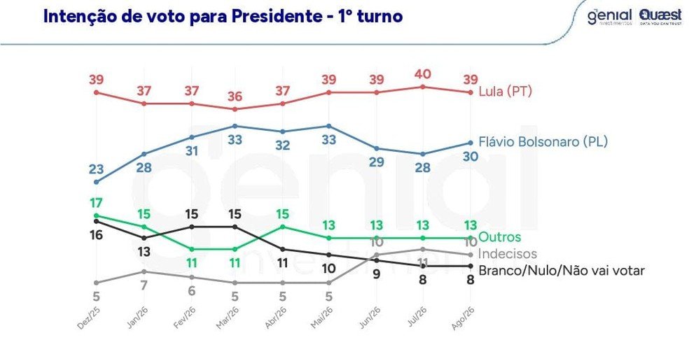Lula e Flávio 2º Turno: Pesquisa Genial/Quaest Revela Disputa Mais Acirrada - Imagem do artigo original