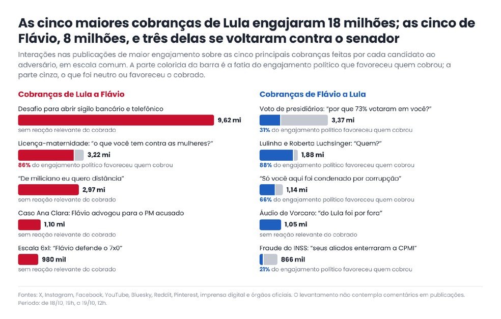 Engajamento Lula Flávio Redes: Análise Pós-Debate - Imagem do artigo original